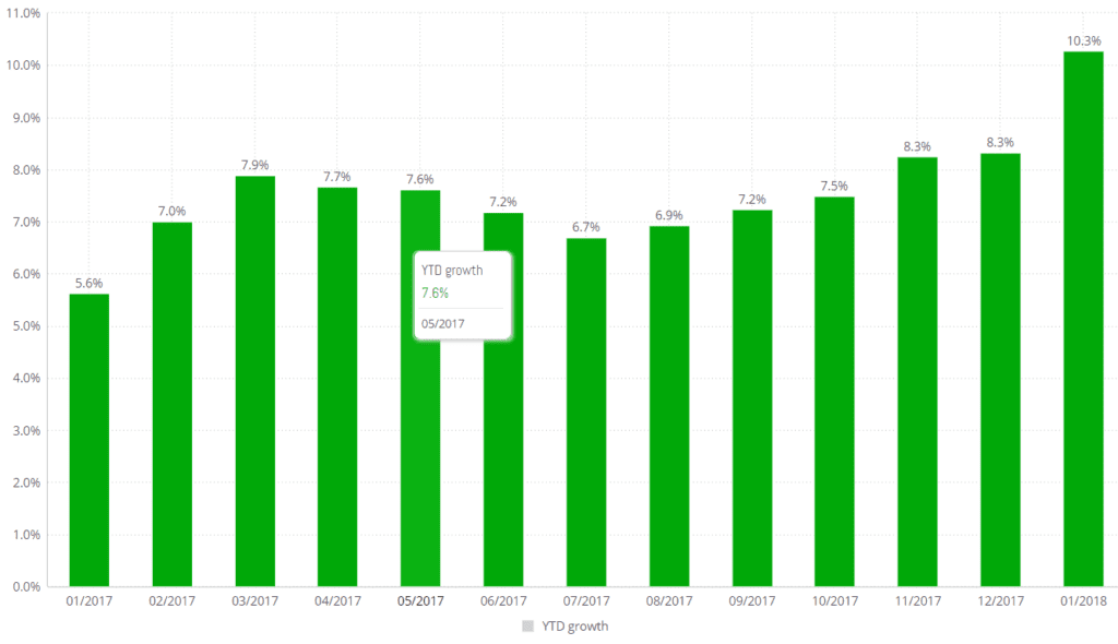 Chart 2 - 2017 trend in business aviation AOC flights from the UK