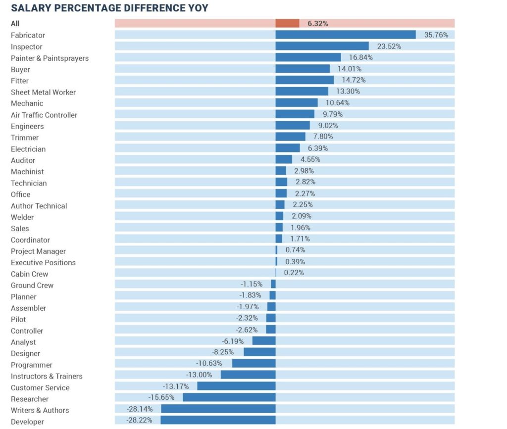 Chart Of Jobs And Salaries