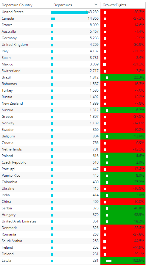 Chart 2: UK among other global countries´ trends in business aviation flight volumes, from July 1st to July 21st 2020 vs same period 2019