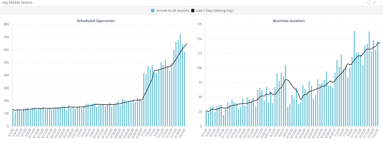 Chart 1: relative recovery of business aviation and scheduled flight arrivals into UK (from outside UK), from May 1st through July 21st