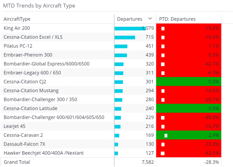 MTD Trends by Aircraft Type