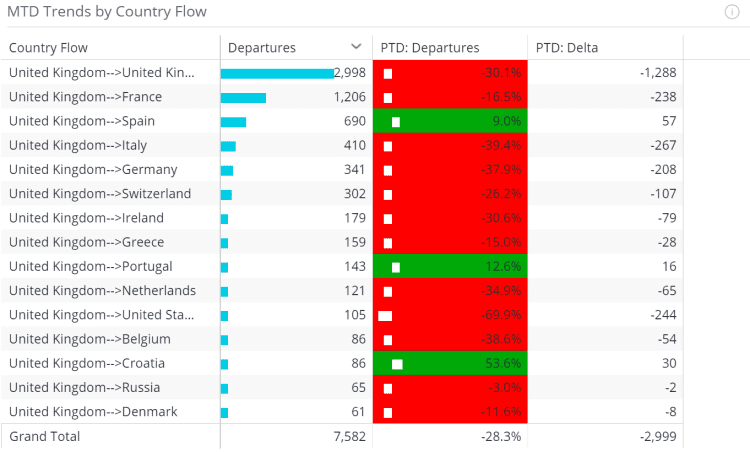 MTD Trends by Country Flow