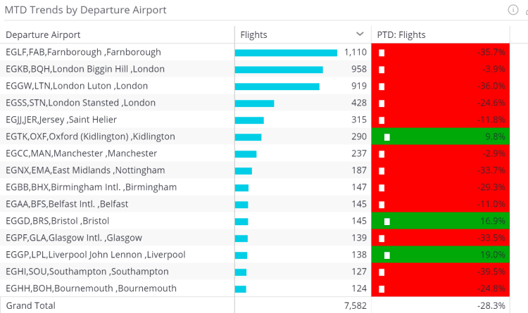 MTD Trends by Departure Airport