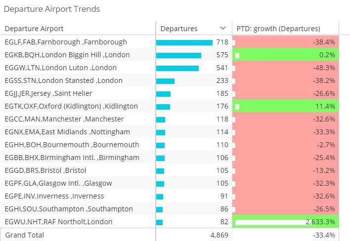 Chart 2 - Business aviation (jets and props) flights by airport in UK Oct 1-26 2020 vs same period 2019